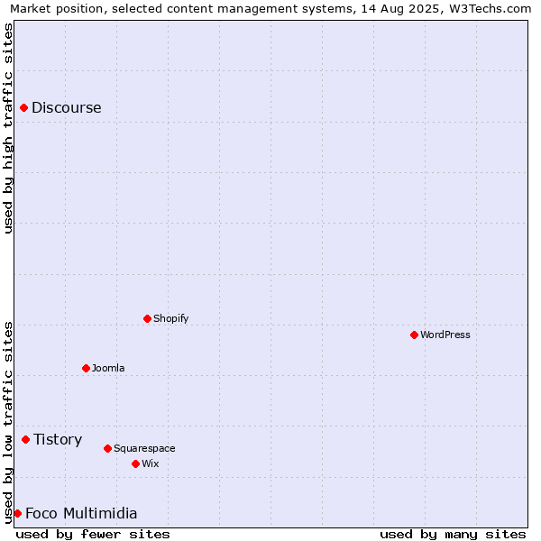 Market position of Tistory vs. Discourse vs. Foco Multimidia