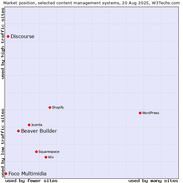 Market position of Beaver Builder vs. Discourse vs. Foco Multimidia