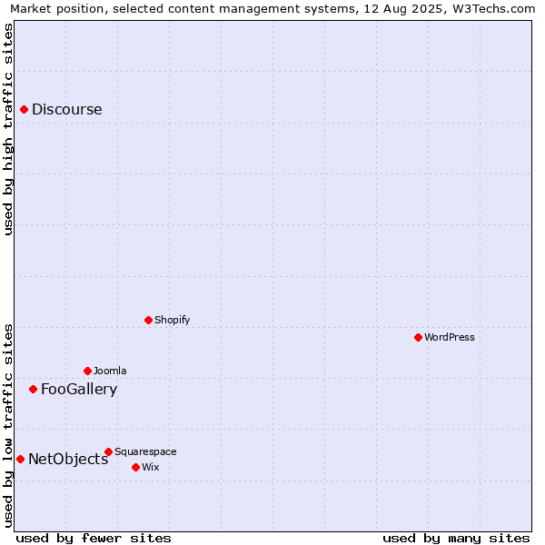 Market position of FooGallery vs. Discourse vs. NetObjects