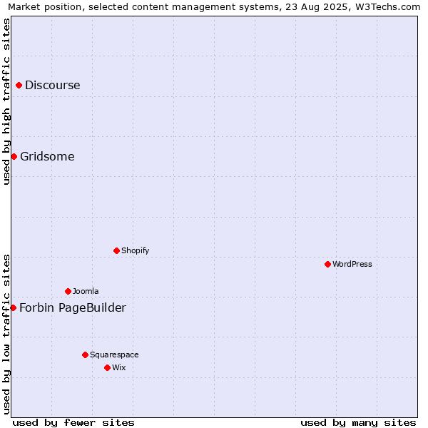 Market position of Discourse vs. Gridsome vs. Forbin PageBuilder