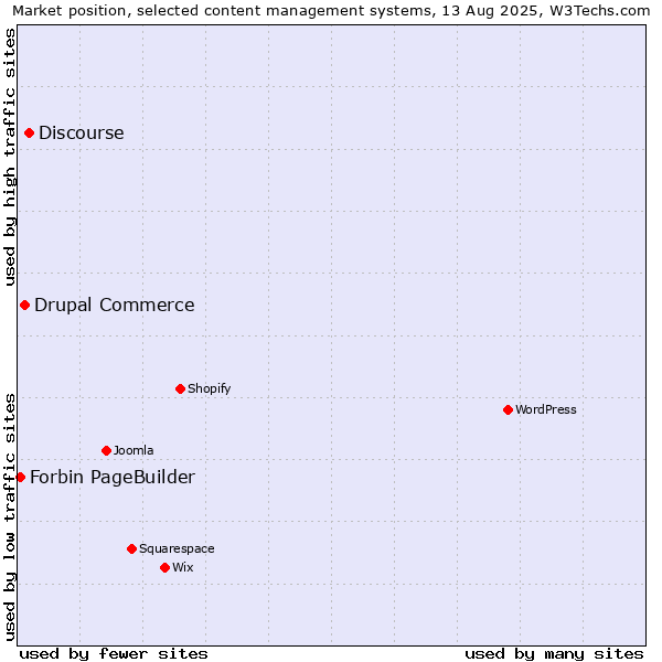 Market position of Discourse vs. Drupal Commerce vs. Forbin PageBuilder