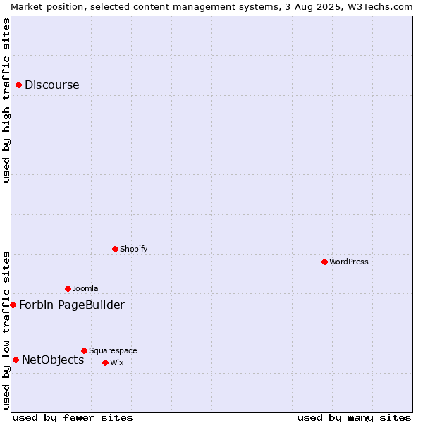 Market position of Discourse vs. NetObjects vs. Forbin PageBuilder
