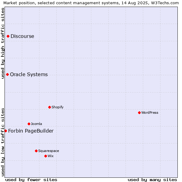 Market position of Discourse vs. Oracle Systems vs. Forbin PageBuilder