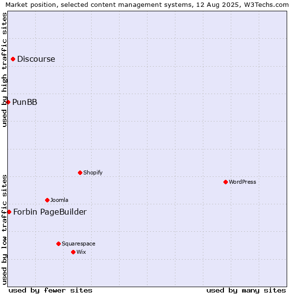 Market position of Discourse vs. Forbin PageBuilder vs. PunBB
