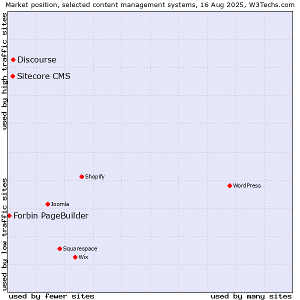 Market position of Discourse vs. Sitecore CMS vs. Forbin PageBuilder