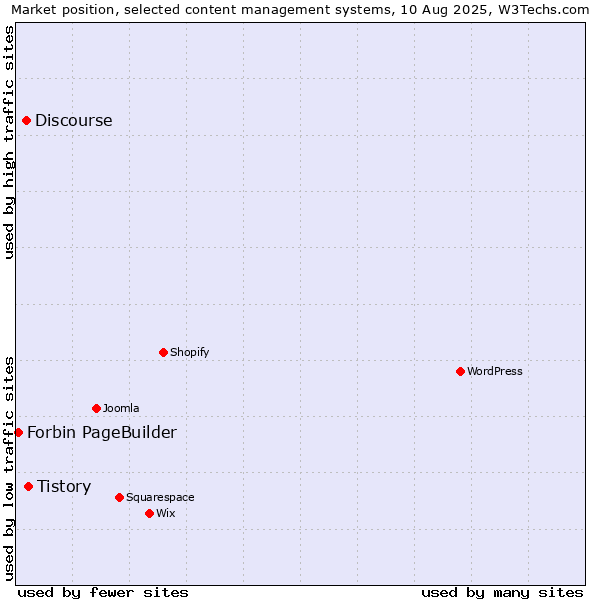 Market position of Tistory vs. Discourse vs. Forbin PageBuilder