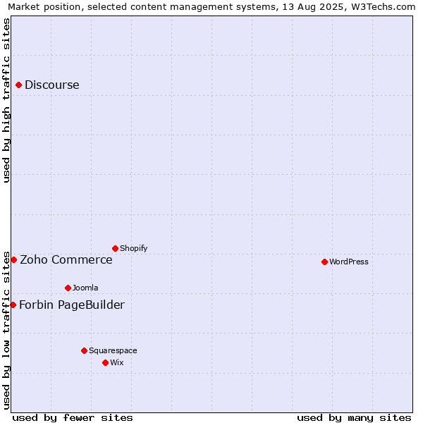 Market position of Discourse vs. Zoho Commerce vs. Forbin PageBuilder