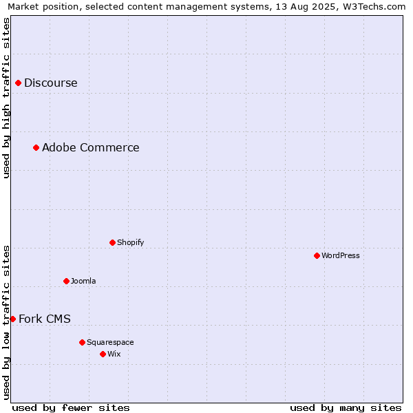 Market position of Adobe Commerce vs. Discourse vs. Fork CMS