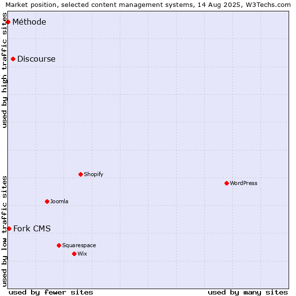 Market position of Discourse vs. Fork CMS vs. Méthode