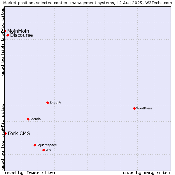 Market position of Discourse vs. Fork CMS vs. MoinMoin