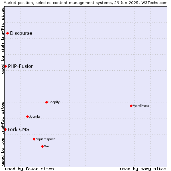 Market position of Discourse vs. PHP-Fusion vs. Fork CMS