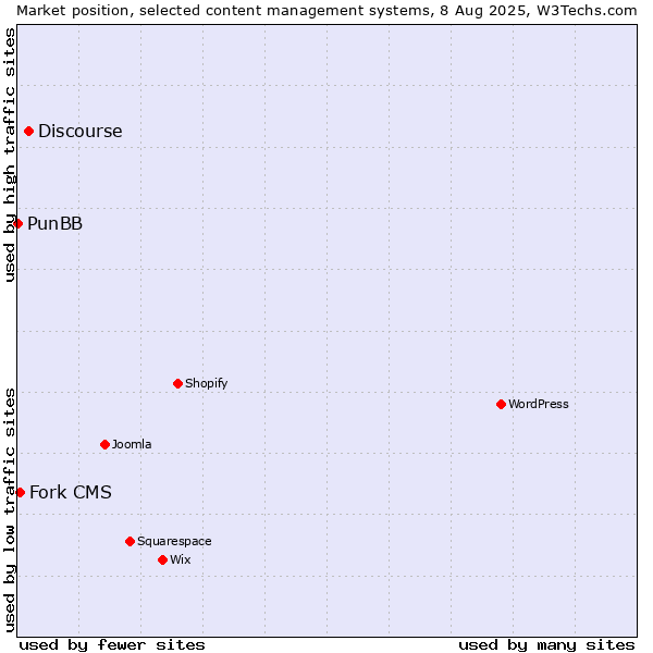 Market position of Discourse vs. Fork CMS vs. PunBB
