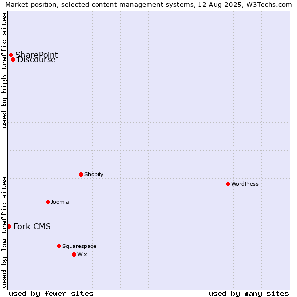 Market position of Discourse vs. SharePoint vs. Fork CMS