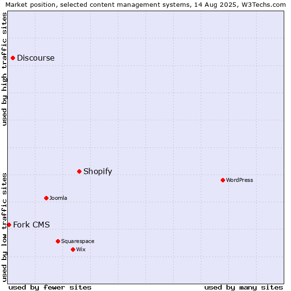 Market position of Shopify vs. Discourse vs. Fork CMS