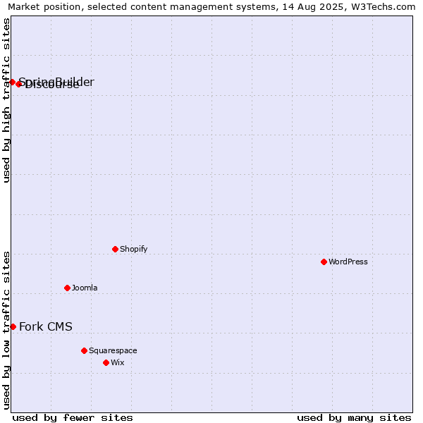 Market position of Discourse vs. Fork CMS vs. SpringBuilder
