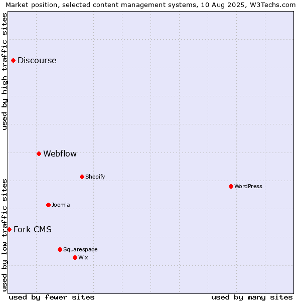 Market position of Webflow vs. Discourse vs. Fork CMS