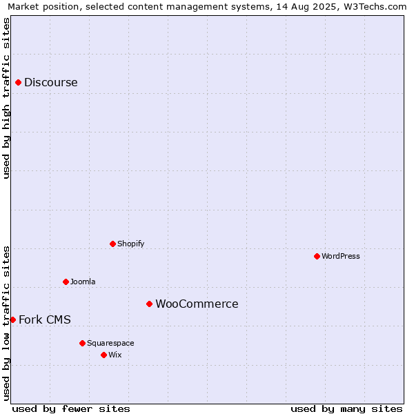 Market position of WooCommerce vs. Discourse vs. Fork CMS
