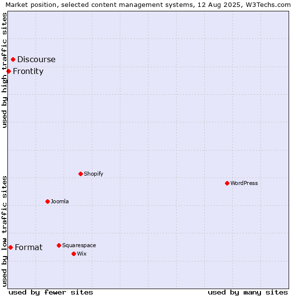 Market position of Discourse vs. Format vs. Frontity