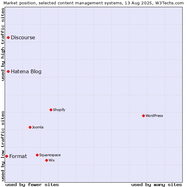 Market position of Hatena Blog vs. Discourse vs. Format