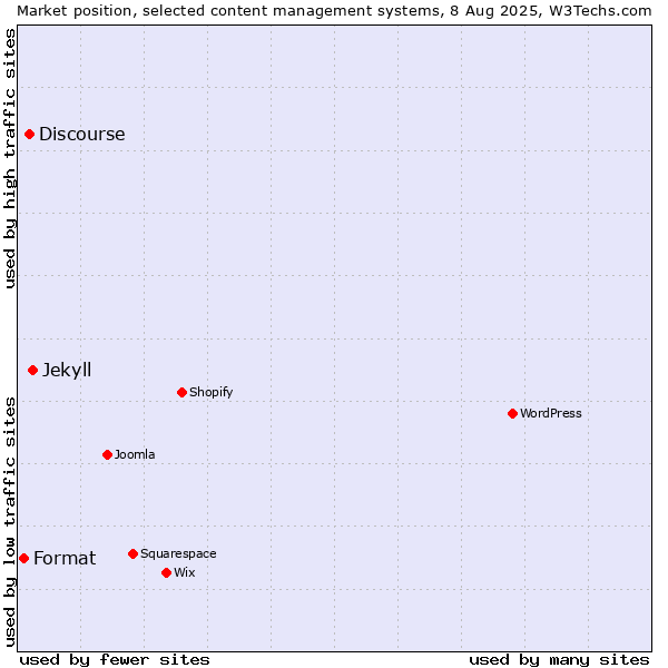 Market position of Jekyll vs. Discourse vs. Format