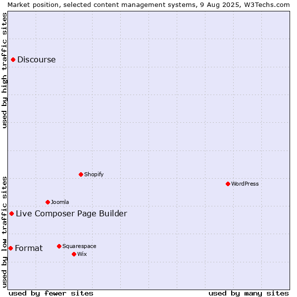 Market position of Discourse vs. Live Composer Page Builder vs. Format