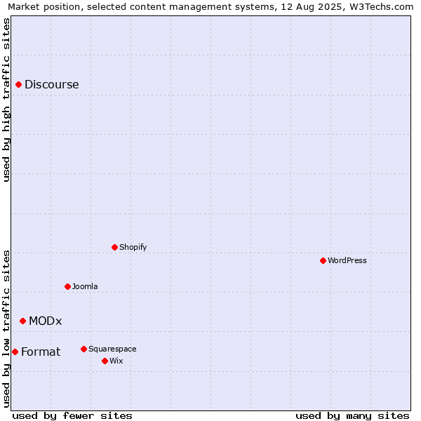 Market position of MODx vs. Discourse vs. Format