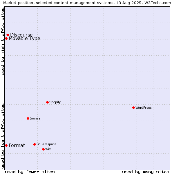 Market position of Discourse vs. Movable Type vs. Format