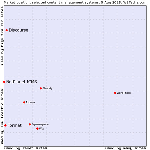 Market position of Discourse vs. Format vs. NetPlanet iCMS
