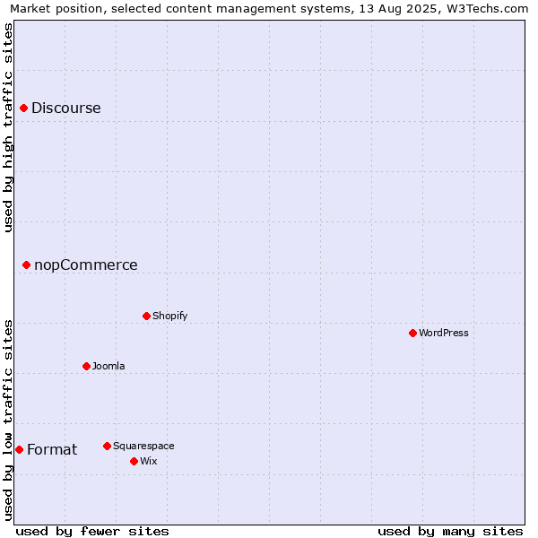 Market position of nopCommerce vs. Discourse vs. Format