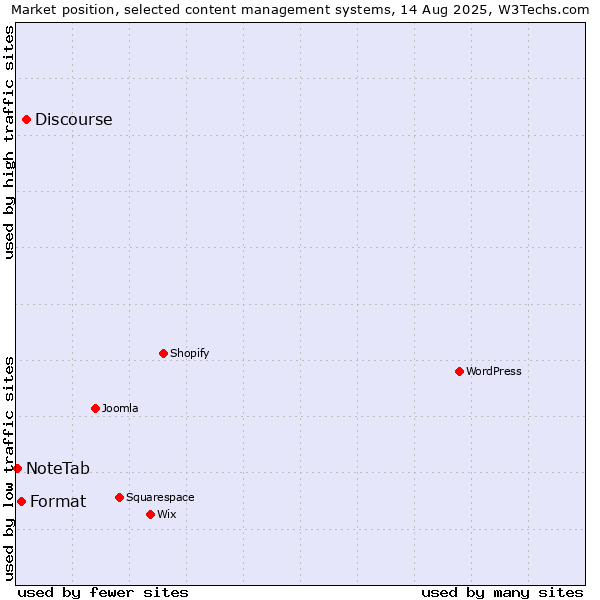 Market position of Discourse vs. Format vs. NoteTab