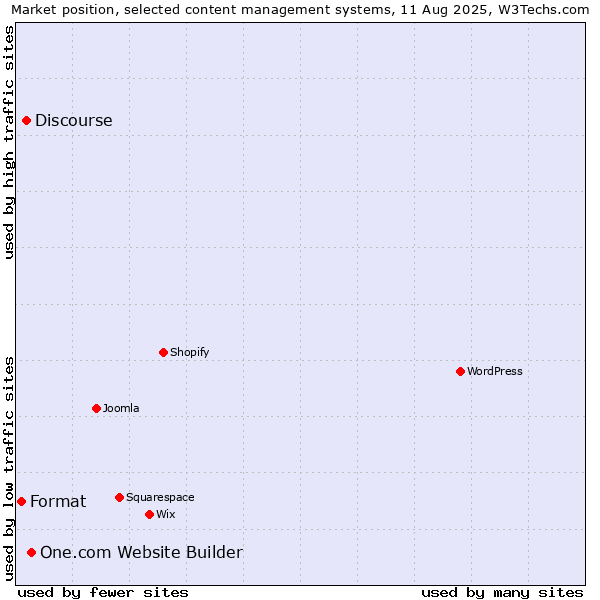 Market position of One.com Website Builder vs. Discourse vs. Format