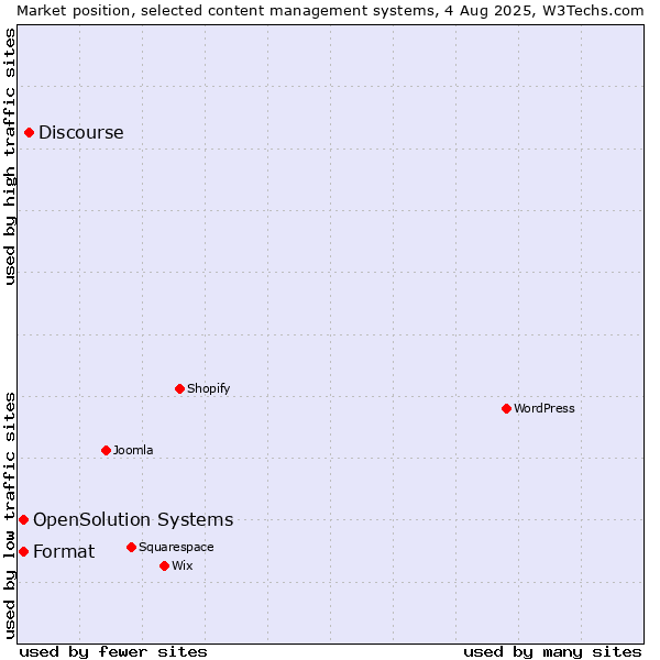 Market position of Discourse vs. Format vs. OpenSolution Systems