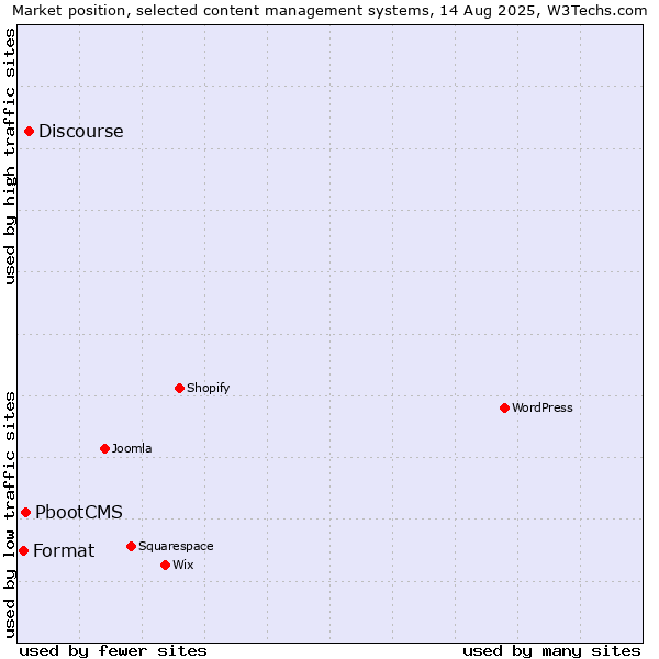 Market position of Discourse vs. PbootCMS vs. Format