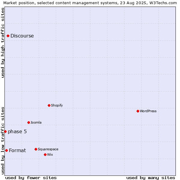 Market position of Discourse vs. Format vs. phase 5