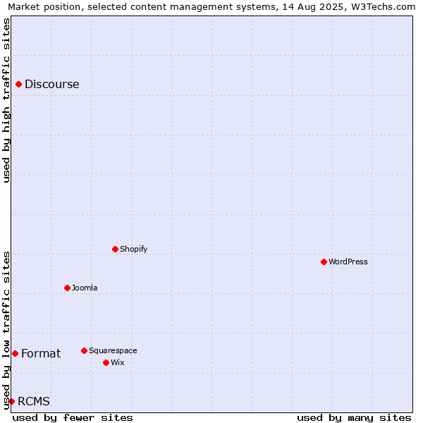 Market position of Discourse vs. Format vs. RCMS