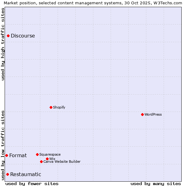 Market position of Discourse vs. Restaumatic vs. Format