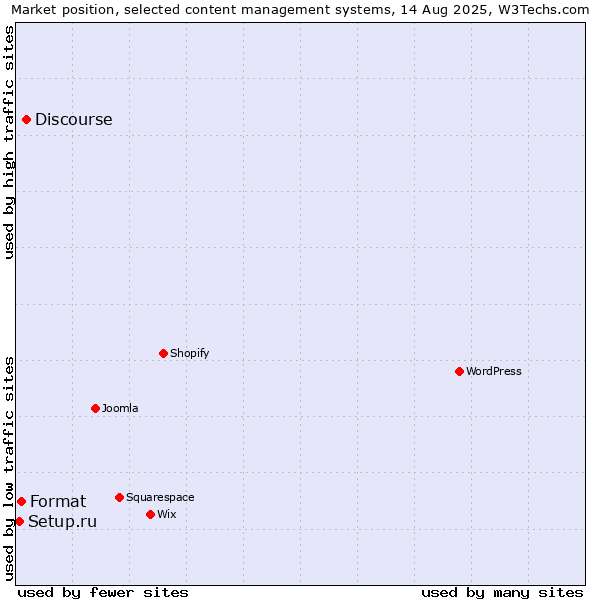 Market position of Discourse vs. Format vs. Setup.ru