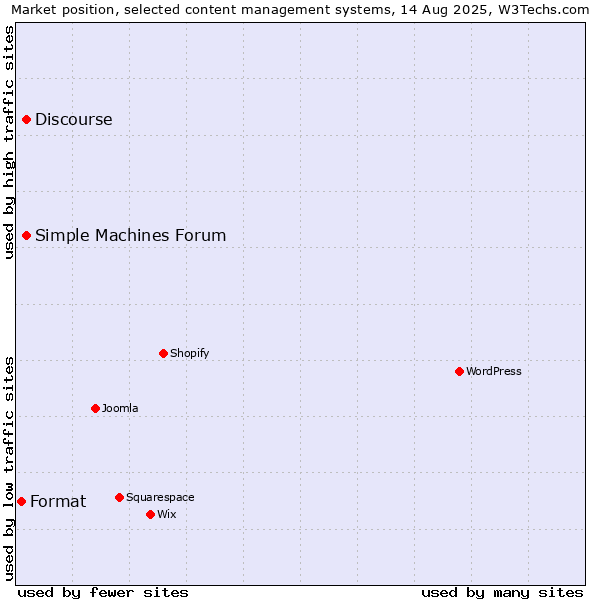 Market position of Discourse vs. Simple Machines Forum vs. Format