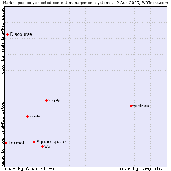 Market position of Squarespace vs. Discourse vs. Format