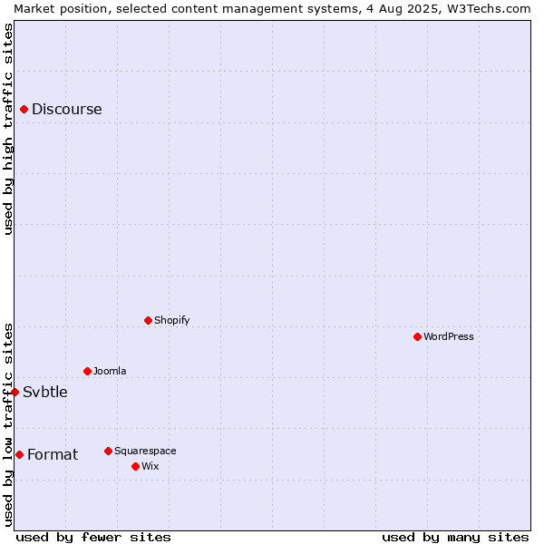 Market position of Discourse vs. Format vs. Svbtle