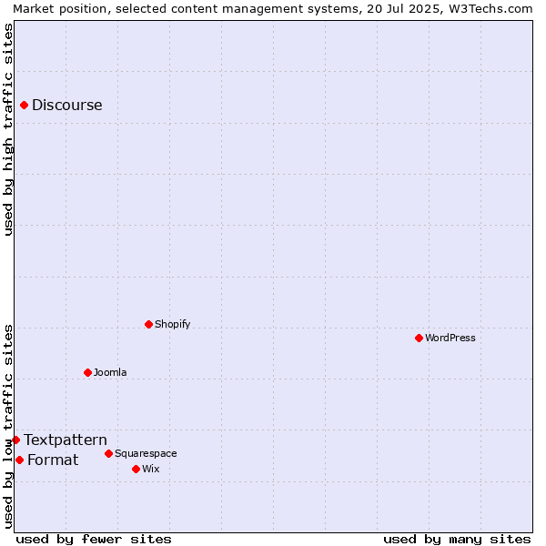 Market position of Discourse vs. Format vs. Textpattern