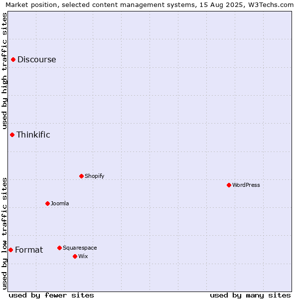 Market position of Discourse vs. Thinkific vs. Format
