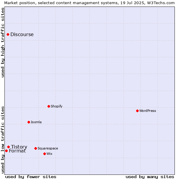 Market position of Tistory vs. Discourse vs. Format