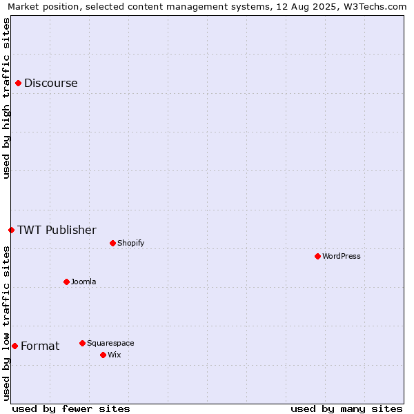 Market position of Discourse vs. Format vs. TWT Publisher