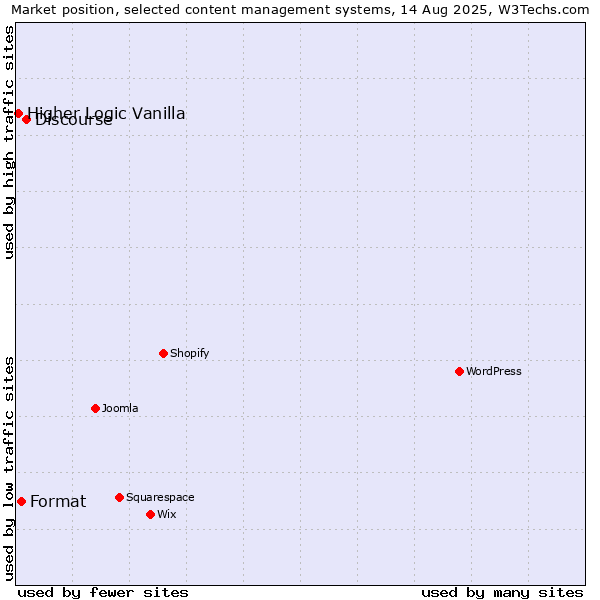 Market position of Discourse vs. Format vs. Higher Logic Vanilla