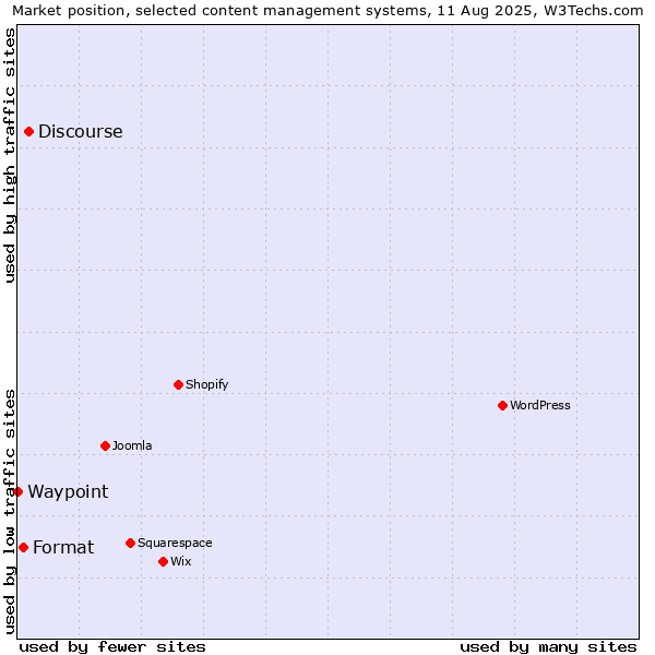 Market position of Discourse vs. Format vs. Waypoint