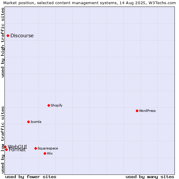 Market position of Discourse vs. Format vs. WebGUI