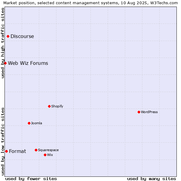 Market position of Discourse vs. Format vs. Web Wiz Forums