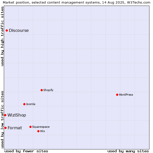 Market position of Discourse vs. Format vs. WiziShop