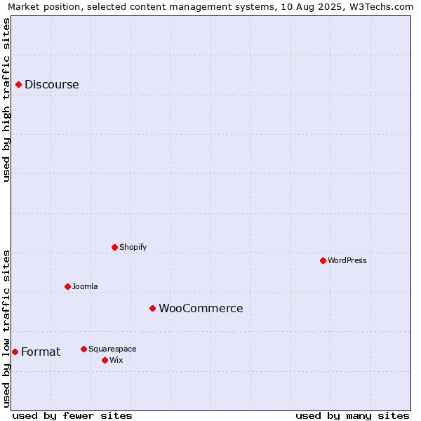 Market position of WooCommerce vs. Discourse vs. Format